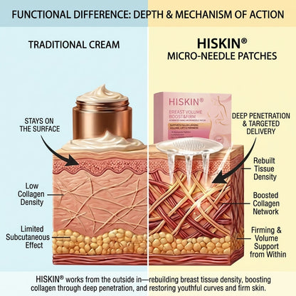 HISKIN® Advanced Volumizing & Firming Micro-Infusion Patch: Targeted Nano-Tech for a Fuller, Lifted Bust